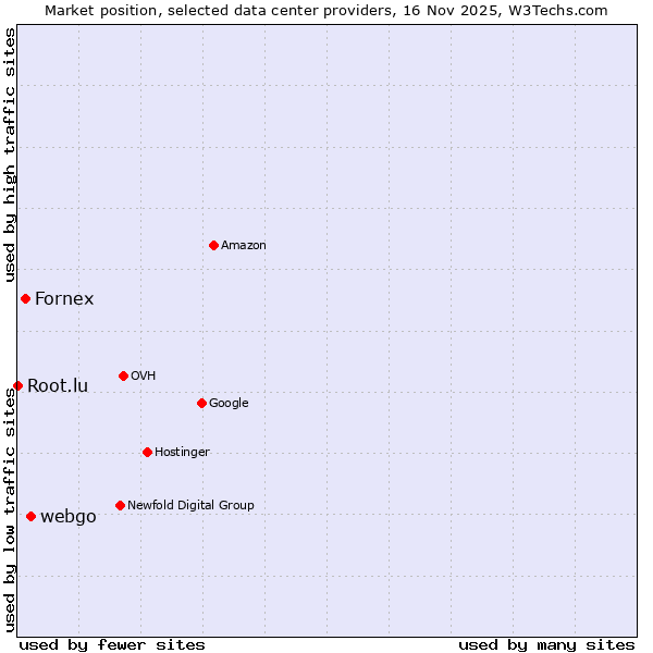 Market position of webgo vs. Fornex vs. Root.lu