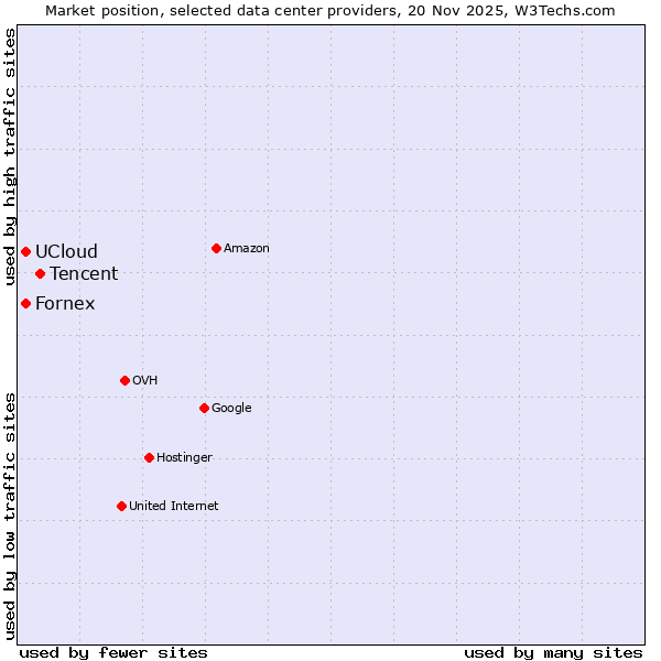 Market position of Tencent vs. Fornex vs. UCloud