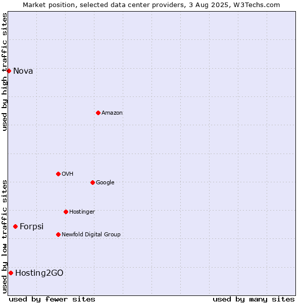 Market position of Forpsi vs. Hosting2GO vs. Nova