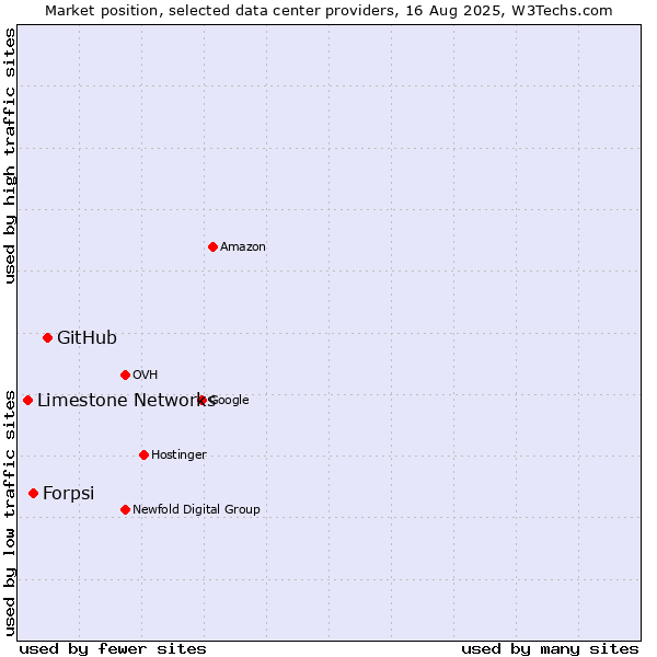 Market position of GitHub vs. Forpsi vs. Limestone Networks