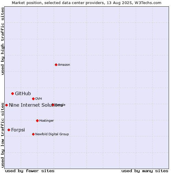 Market position of GitHub vs. Forpsi vs. Nine Internet Solutions