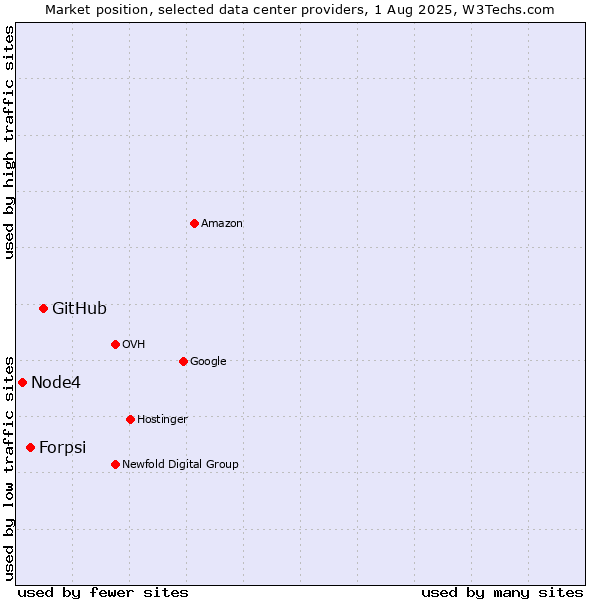 Market position of GitHub vs. Forpsi vs. Node4