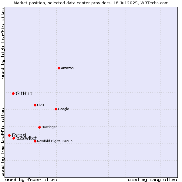 Market position of o2switch vs. GitHub vs. Forpsi