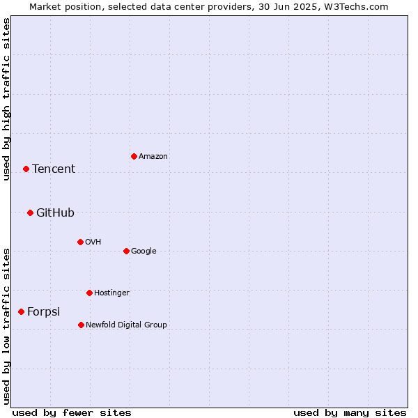 Market position of GitHub vs. Tencent vs. Forpsi