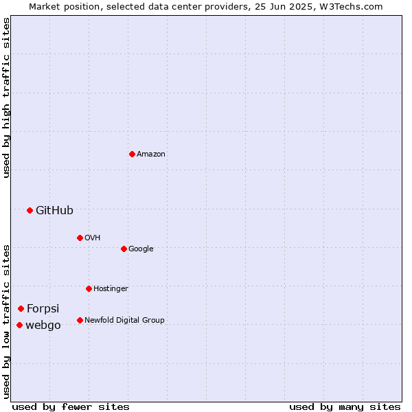 Market position of GitHub vs. Forpsi vs. webgo