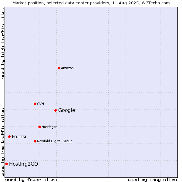 Market position of Google vs. Forpsi vs. Hosting2GO