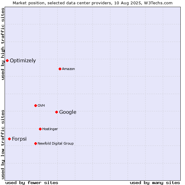 Market position of Google vs. Forpsi vs. Optimizely