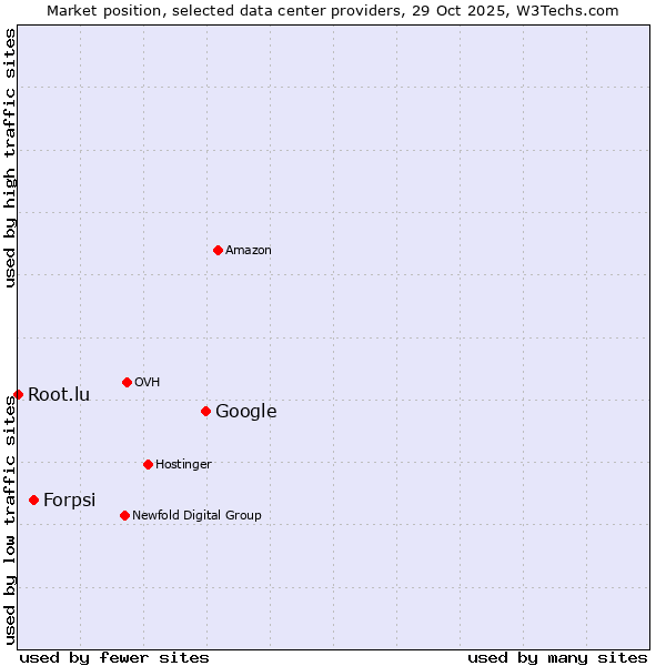 Market position of Google vs. Forpsi vs. Root.lu