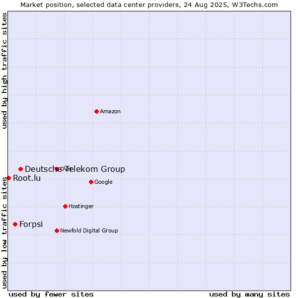Market position of Deutsche Telekom Group vs. Forpsi vs. Root.lu