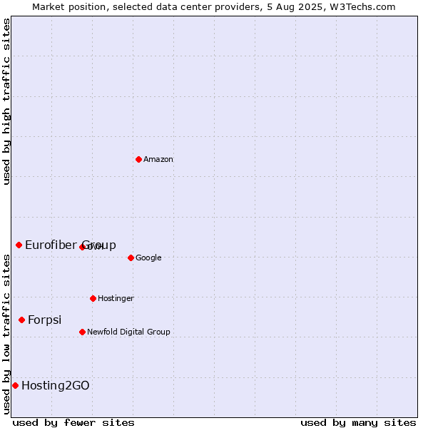 Market position of Forpsi vs. Eurofiber Group vs. Hosting2GO