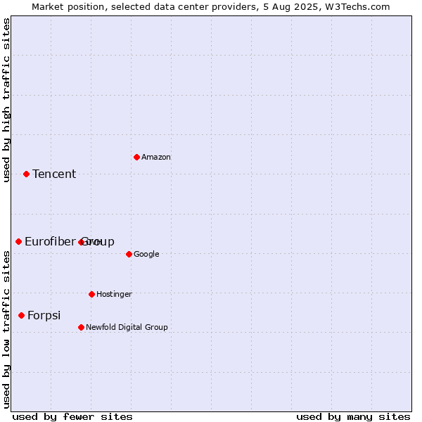 Market position of Tencent vs. Forpsi vs. Eurofiber Group