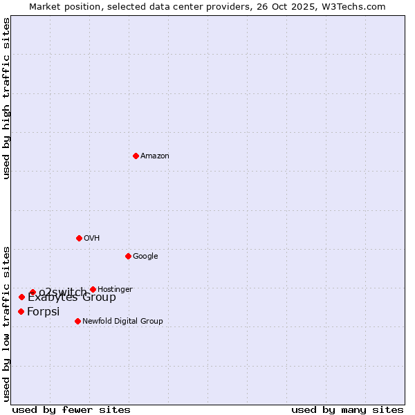 Market position of o2switch vs. Exabytes Group vs. Forpsi