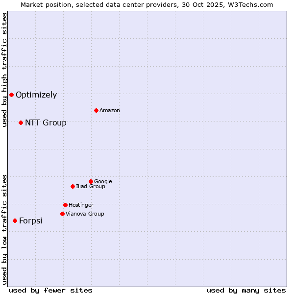 Market position of NTT Group vs. Forpsi vs. Optimizely
