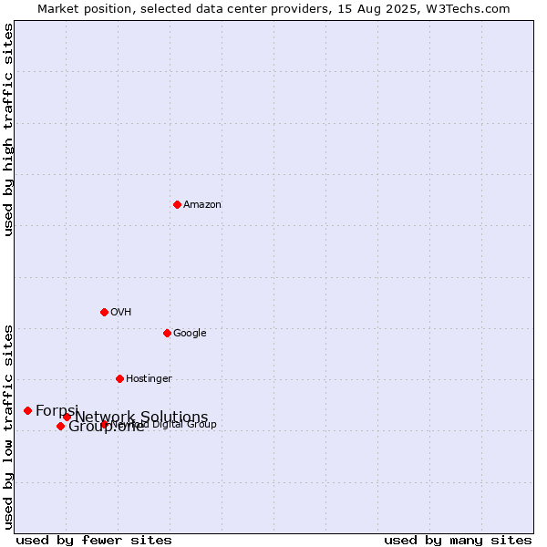 Market position of Network Solutions vs. Group.one vs. Forpsi