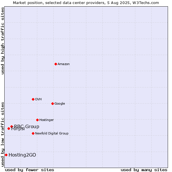 Market position of RBC Group vs. Forpsi vs. Hosting2GO