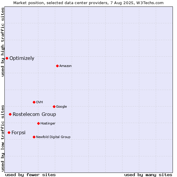 Market position of Rostelecom Group vs. Forpsi vs. Optimizely