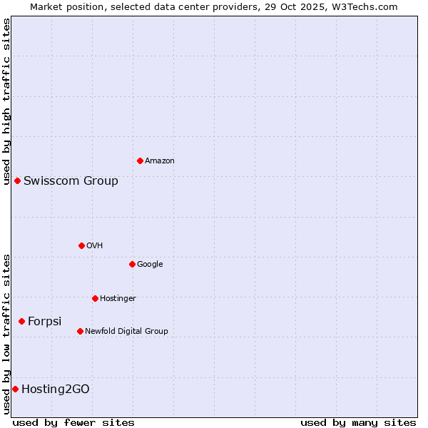 Market position of Forpsi vs. Swisscom Group vs. Hosting2GO