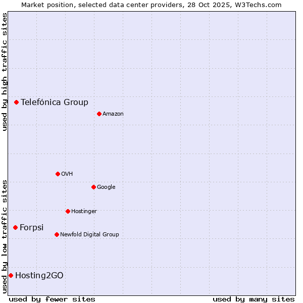 Market position of Telefónica Group vs. Forpsi vs. Hosting2GO