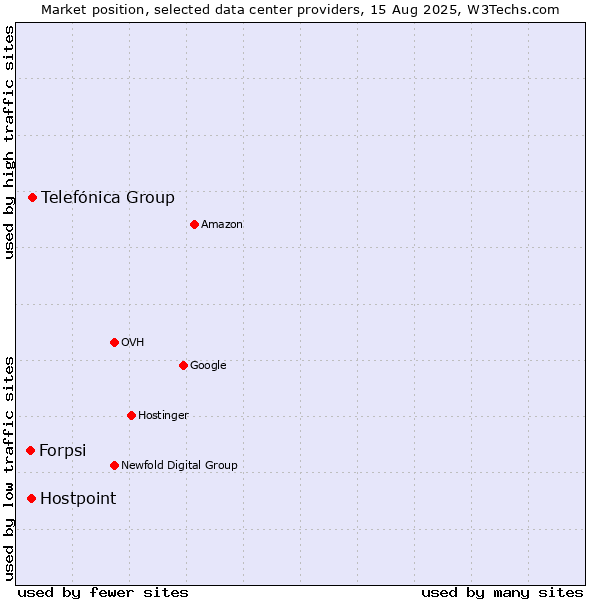 Market position of Telefónica Group vs. Hostpoint vs. Forpsi