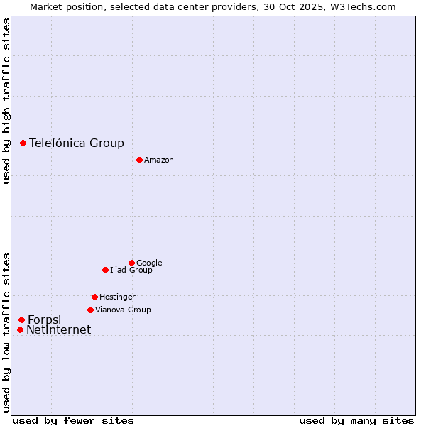 Market position of Telefónica Group vs. Forpsi vs. Netinternet