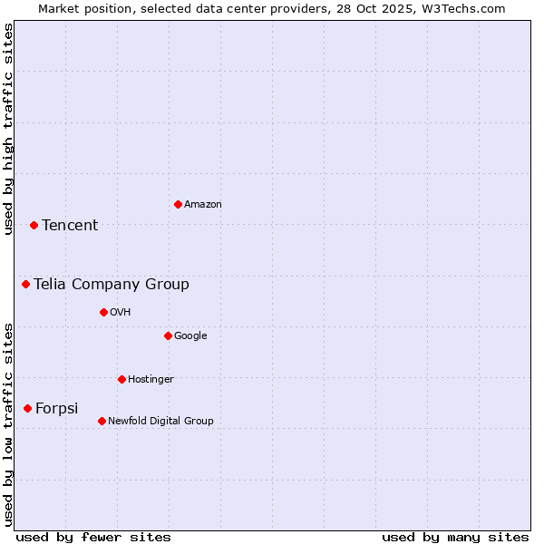 Market position of Tencent vs. Forpsi vs. Telia Company Group