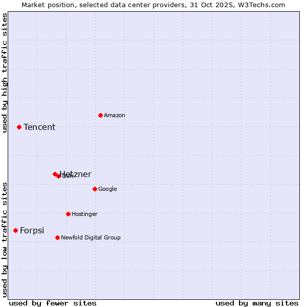 Market position of Hetzner vs. Tencent vs. Forpsi
