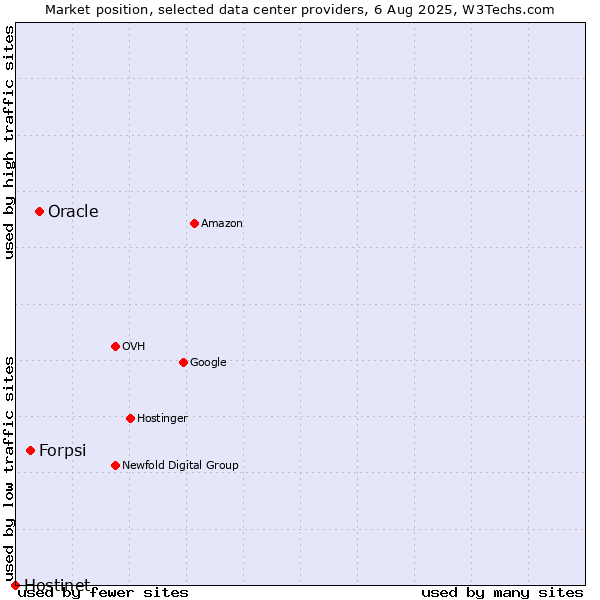 Market position of Oracle vs. Forpsi vs. Hostinet