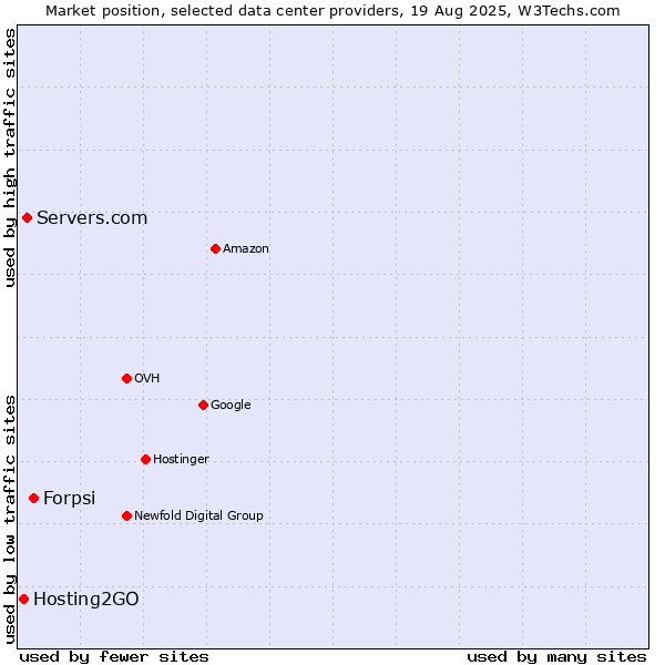Market position of Forpsi vs. Servers.com vs. Hosting2GO