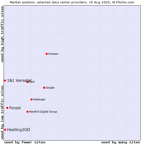Market position of Forpsi vs. Hosting2GO vs. 1&1 Versatel