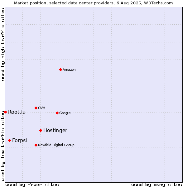 Market position of Hostinger vs. Forpsi vs. Root.lu
