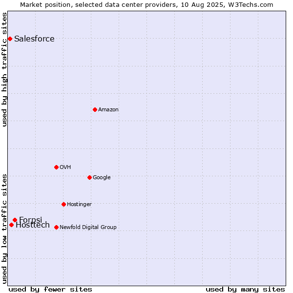 Market position of Forpsi vs. Hosttech vs. Salesforce