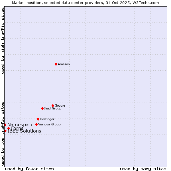 Market position of Forpsi vs. IBEE Solutions vs. Namespace
