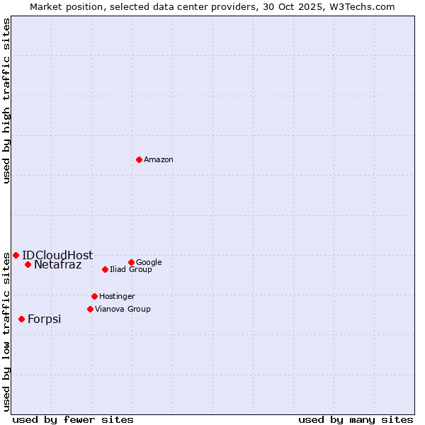 Market position of Netafraz vs. Forpsi vs. IDCloudHost