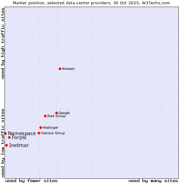 Market position of Forpsi vs. Inetmar vs. Namespace