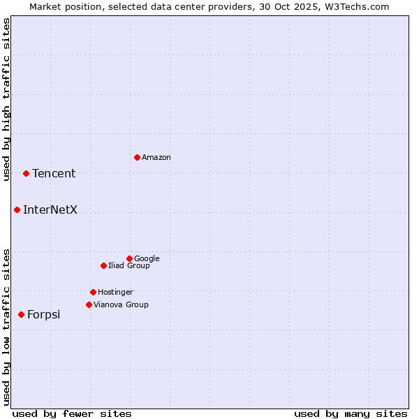 Market position of Tencent vs. Forpsi vs. InterNetX