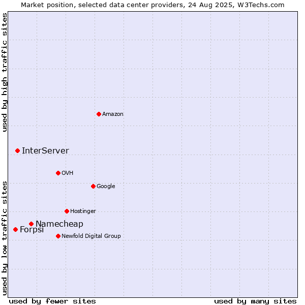 Market position of Namecheap vs. InterServer vs. Forpsi