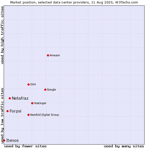 Market position of Netafraz vs. Forpsi vs. Itenos