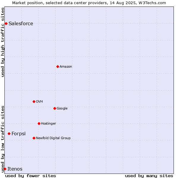 Market position of Forpsi vs. Salesforce vs. Itenos