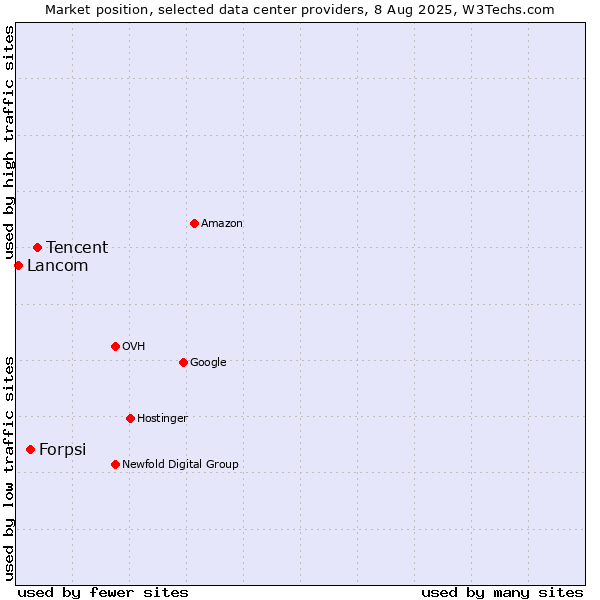 Market position of Tencent vs. Forpsi vs. Lancom