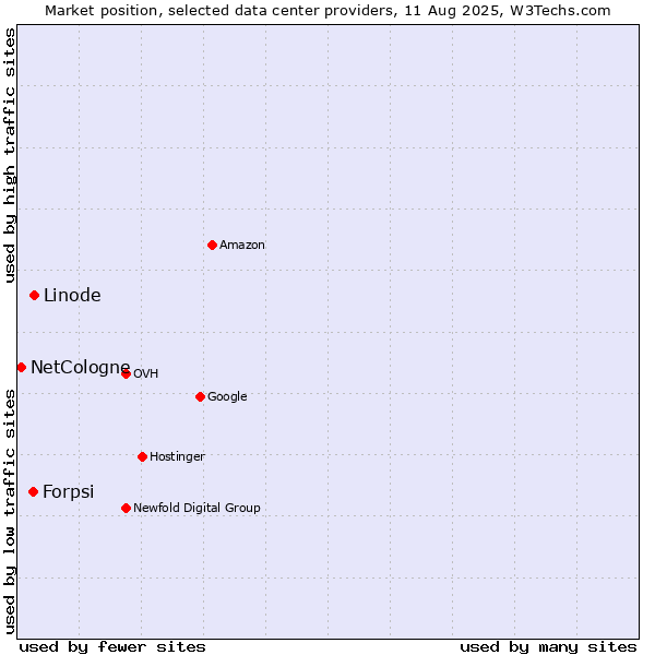 Market position of Linode vs. Forpsi vs. NetCologne