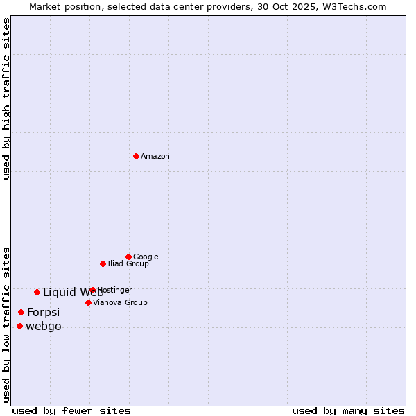 Market position of Liquid Web vs. Forpsi vs. webgo