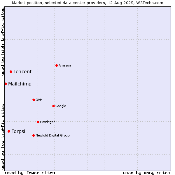 Market position of Tencent vs. Forpsi vs. Mailchimp