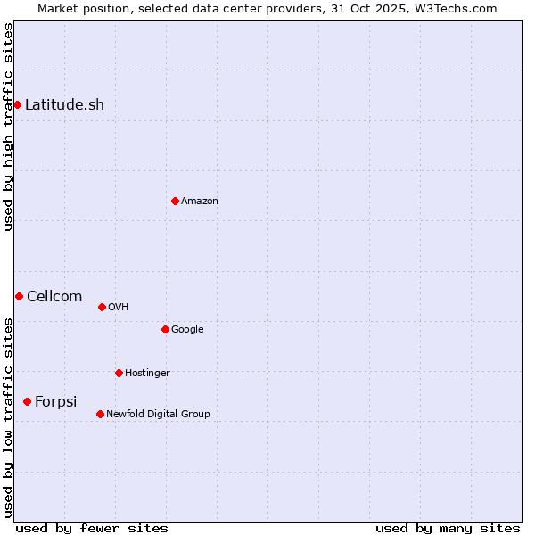 Market position of Forpsi vs. Cellcom vs. Latitude.sh