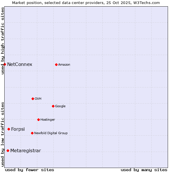 Market position of Forpsi vs. Metaregistrar vs. NetConnex