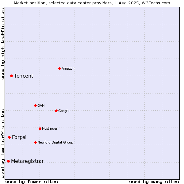 Market position of Tencent vs. Forpsi vs. Metaregistrar