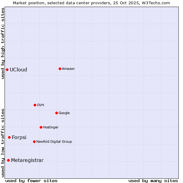Market position of Forpsi vs. Metaregistrar vs. UCloud