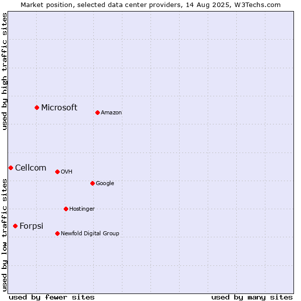 Market position of Microsoft vs. Forpsi vs. Cellcom