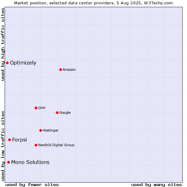 Market position of Forpsi vs. Mono Solutions vs. Optimizely