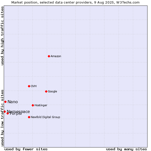 Market position of Forpsi vs. Nano vs. Namespace