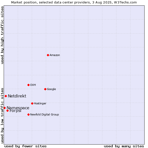 Market position of Forpsi vs. Netdirekt vs. Namespace